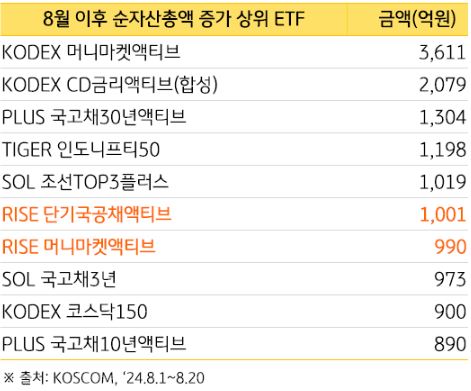 8월 이후 '순자산총액 증가' 상위 etf들을 보여주는 리스트 자료.